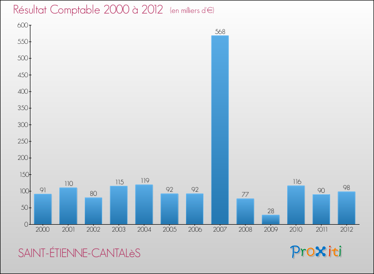 Evolution du résultat comptable pour la commune de SAINT-ÉTIENNE-CANTALèS de 2000 à 2012 Evolution du résultat comptable pour SAINT-ÉTIENNE-CANTALèS de 2000 à 2012