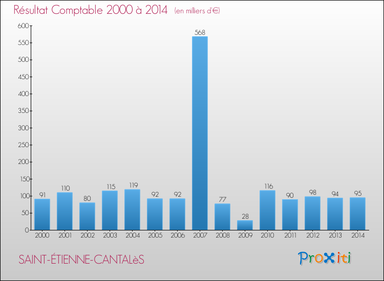 Evolution du résultat comptable pour la commune de SAINT-ÉTIENNE-CANTALèS de 2000 à 2014 Evolution du résultat comptable pour SAINT-ÉTIENNE-CANTALèS de 2000 à 2014