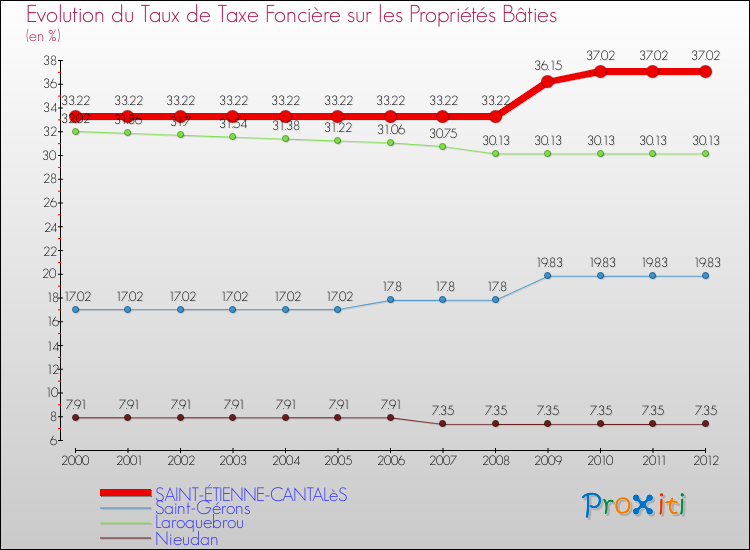 Evolution du taux de la taxe foncière sur le bati pour SAINT-ÉTIENNE-CANTALèS et les communes proches de 2000 à 2012 Comparaison des taux de taxe foncière sur le bati pour SAINT-ÉTIENNE-CANTALèS et les communes voisines de 2000 à 2012
