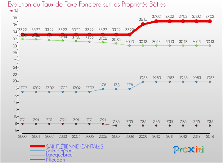 Evolution du taux de la taxe foncière sur le bati pour SAINT-ÉTIENNE-CANTALèS et les communes proches de 2000 à 2014 Comparaison des taux de taxe foncière sur le bati pour SAINT-ÉTIENNE-CANTALèS et les communes voisines de 2000 à 2014