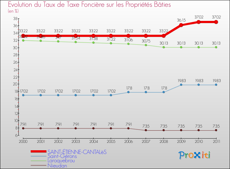 Evolution du taux de la taxe foncière sur le bati pour SAINT-ÉTIENNE-CANTALèS et les communes proches Comparaison des taux de taxe foncière sur le bati pour SAINT-ÉTIENNE-CANTALèS et les communes voisines