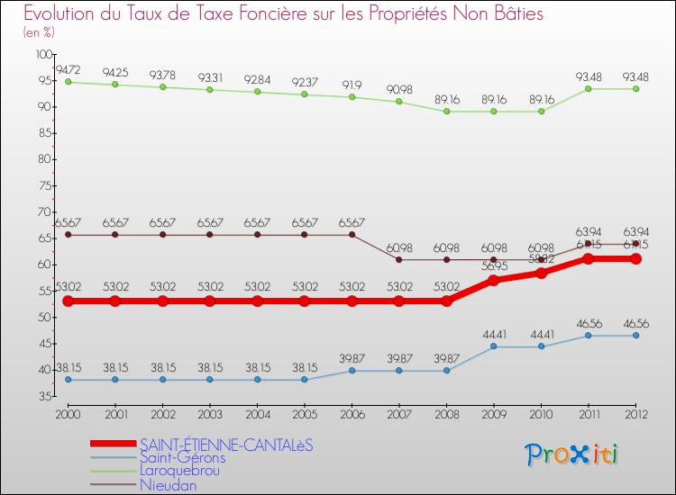 Evolution du taux de la taxe foncière sur les immeubles et terrains non batis pour SAINT-ÉTIENNE-CANTALèS et les communes proches de 2000 à 2012 Comparaison des taux de la taxe foncière sur les immeubles et terrains non batis pour SAINT-ÉTIENNE-CANTALèS et les communes voisines de 2000 à 2012
