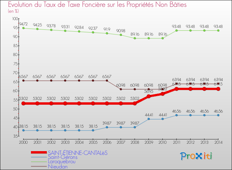 Evolution du taux de la taxe foncière sur les immeubles et terrains non batis pour SAINT-ÉTIENNE-CANTALèS et les communes proches de 2000 à 2014 Comparaison des taux de la taxe foncière sur les immeubles et terrains non batis pour SAINT-ÉTIENNE-CANTALèS et les communes voisines de 2000 à 2014
