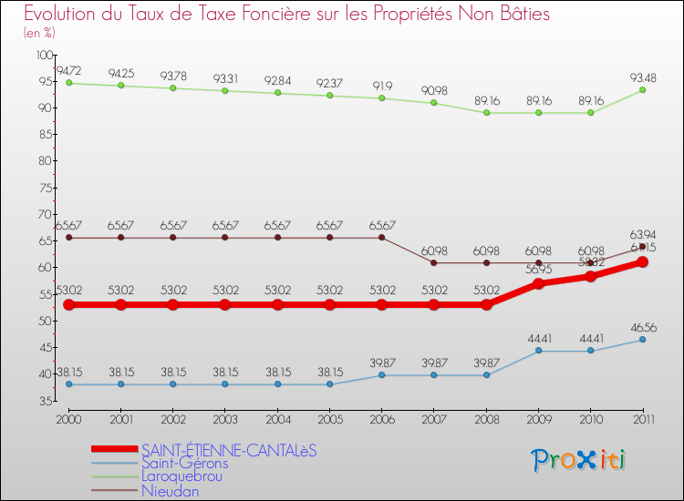 Evolution du taux de la taxe foncière sur les immeubles et terrains non batis pour SAINT-ÉTIENNE-CANTALèS et les communes proches Comparaison des taux de la taxe foncière sur les immeubles et terrains non batis pour SAINT-ÉTIENNE-CANTALèS et les communes voisines