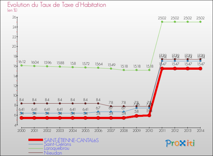 Evolution du taux de la taxe d'habitation pour SAINT-ÉTIENNE-CANTALèS et les communes proches de 2000 à 2014 Comparaison des taux de la taxe d'habitation pour SAINT-ÉTIENNE-CANTALèS et les communes voisines de 2000 à 2014