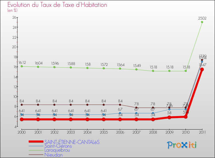 Evolution du taux de la taxe d'habitation pour SAINT-ÉTIENNE-CANTALèS et les communes proches Comparaison des taux de la taxe d'habitation pour SAINT-ÉTIENNE-CANTALèS et les communes voisines