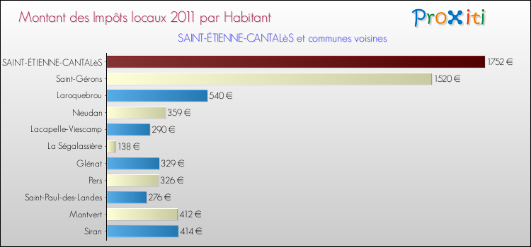 Montant des impôts locaux par Habitant pour SAINT-ÉTIENNE-CANTALèS et les communes proches Comparaison des impôts locaux par habitant pour SAINT-ÉTIENNE-CANTALèS et les communes voisines
