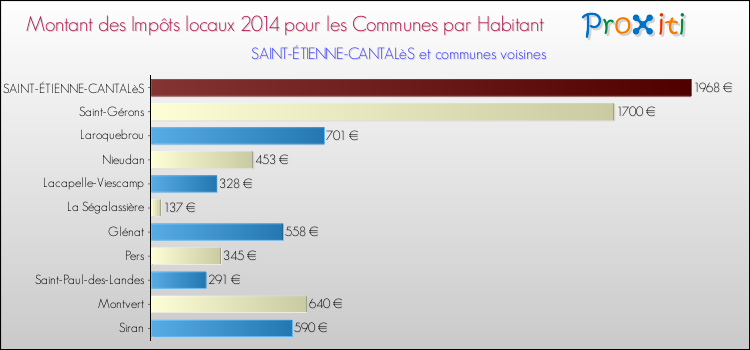 Montant des impôts locaux par Habitant pour SAINT-ÉTIENNE-CANTALèS et les communes proches en 2014 Comparaison des impôts locaux par habitant pour SAINT-ÉTIENNE-CANTALèS et les communes voisines en 2014