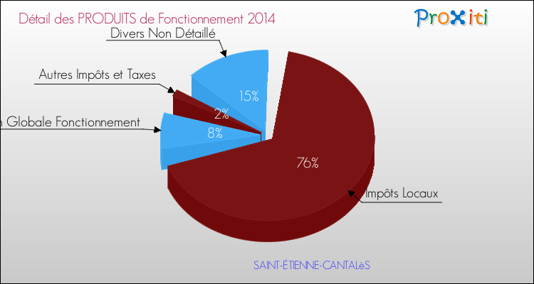 Décomposition du Budget de Fonctionnement 2014 de la commune de SAINT-ÉTIENNE-CANTALèS Budget de Fonctionnement 2014 pour la commune de SAINT-ÉTIENNE-CANTALèS