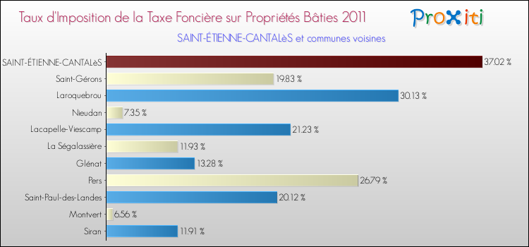 Taux d'imposition de la taxe foncière sur le bati 2011 pour SAINT-ÉTIENNE-CANTALèS et les communes proches Comparaison des taux d'imposition de la taxe foncière sur le bati 2011 pour SAINT-ÉTIENNE-CANTALèS et les communes voisines