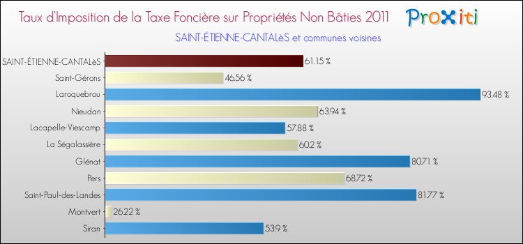 Taux d'imposition de la taxe foncière sur les immeubles et terrains non batis 2011 pour SAINT-ÉTIENNE-CANTALèS et les communes proches Comparaison des taux d'imposition de la taxe foncière sur les immeubles et terrains non batis 2011 pour SAINT-ÉTIENNE-CANTALèS et les communes voisines