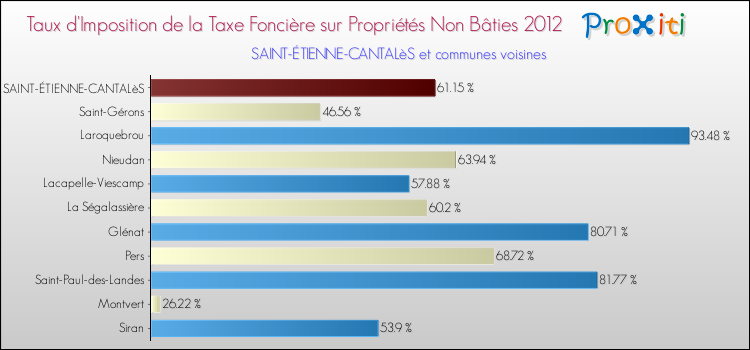Taux d'imposition de la taxe foncière sur les immeubles et terrains non batis 2012 pour SAINT-ÉTIENNE-CANTALèS et les communes proches Comparaison des taux d'imposition de la taxe foncière sur les immeubles et terrains non batis 2012 pour SAINT-ÉTIENNE-CANTALèS et les communes voisines