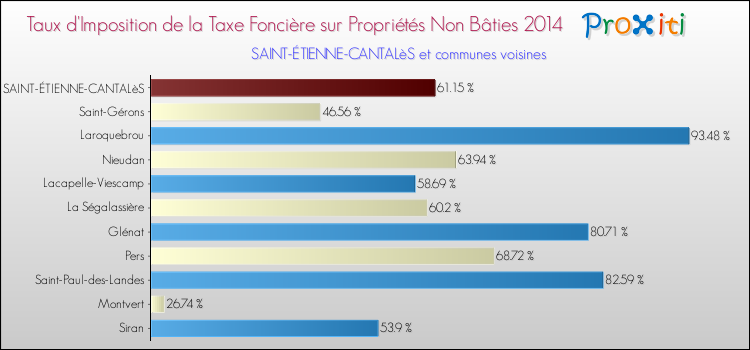 Taux d'imposition de la taxe foncière sur les immeubles et terrains non batis 2014 pour SAINT-ÉTIENNE-CANTALèS et les communes proches Comparaison des taux d'imposition de la taxe foncière sur les immeubles et terrains non batis 2014 pour SAINT-ÉTIENNE-CANTALèS et les communes voisines