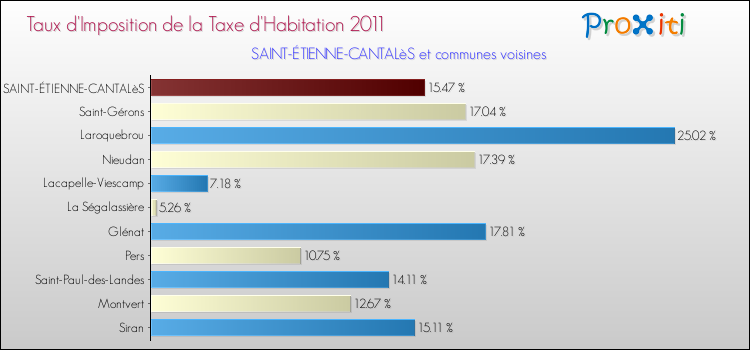 Taux d'imposition de la taxe d'habitation 2011 pour SAINT-ÉTIENNE-CANTALèS et les communes proches Comparaison des taux d'imposition de la taxe d'habitation 2011 pour SAINT-ÉTIENNE-CANTALèS et les communes voisines