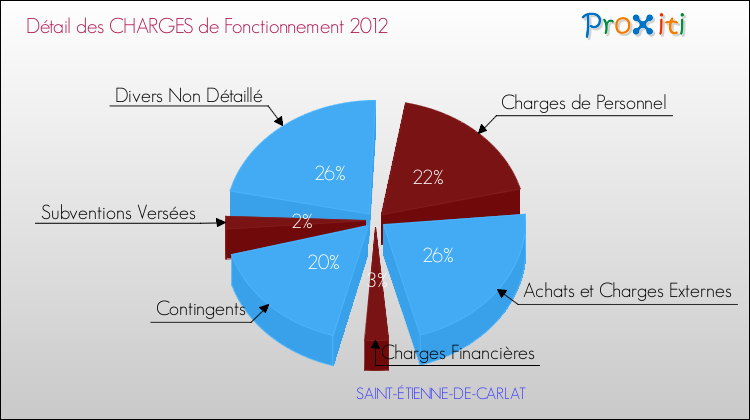 Décomposition des Charges de Fonctionnement 2012 de la commune de SAINT-ÉTIENNE-DE-CARLAT Charges de Fonctionnement 2012 pour la commune de SAINT-ÉTIENNE-DE-CARLAT