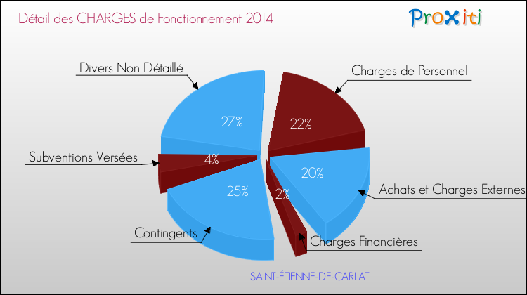Décomposition des Charges de Fonctionnement 2014 de la commune de SAINT-ÉTIENNE-DE-CARLAT Charges de Fonctionnement 2014 pour la commune de SAINT-ÉTIENNE-DE-CARLAT