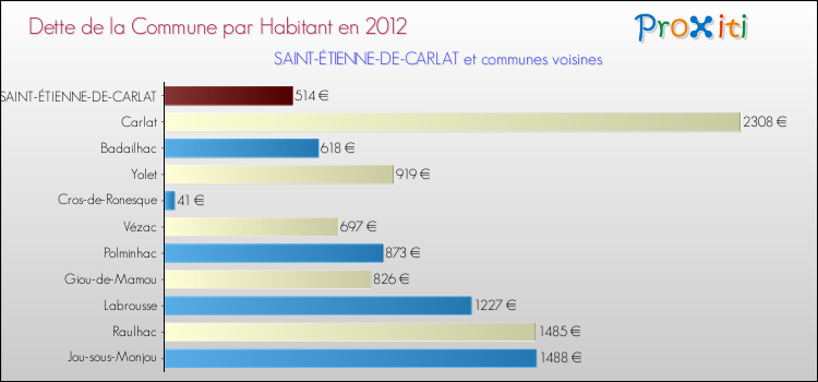 Dette par habitant de la commune en 2012 pour SAINT-ÉTIENNE-DE-CARLAT et les communes proches Comparaison de la dette par habitant de la commune en 2012 pour SAINT-ÉTIENNE-DE-CARLAT et les communes voisines
