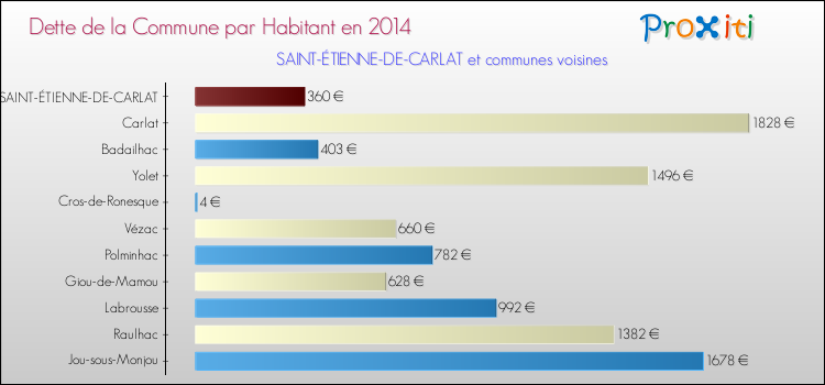 Dette par habitant de la commune en 2014 pour SAINT-ÉTIENNE-DE-CARLAT et les communes proches Comparaison de la dette par habitant de la commune en 2014 pour SAINT-ÉTIENNE-DE-CARLAT et les communes voisines