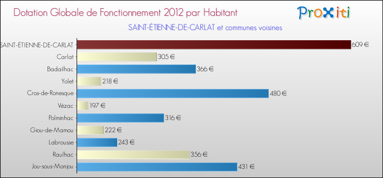 Montant des dotations globales de fonctionnement DGF par Habitant pour SAINT-ÉTIENNE-DE-CARLAT et les communes proches Comparaison des des dotations globales de fonctionnement DGF par habitant pour SAINT-ÉTIENNE-DE-CARLAT et les communes voisines