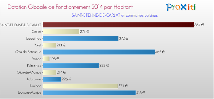 Montant des dotations globales de fonctionnement DGF par Habitant pour SAINT-ÉTIENNE-DE-CARLAT et les communes proches en 2014. Comparaison des des dotations globales de fonctionnement DGF par habitant pour SAINT-ÉTIENNE-DE-CARLAT et les communes voisines en 2014.