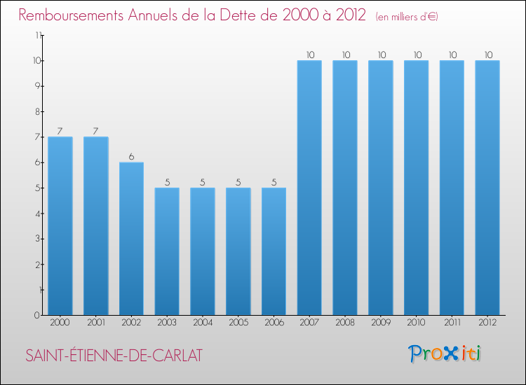 Evolution de l'annuité de la dette pour la commune de SAINT-ÉTIENNE-DE-CARLAT de 2000 à 2012 Annuités de la dette pour SAINT-ÉTIENNE-DE-CARLAT de 2000 à 2012