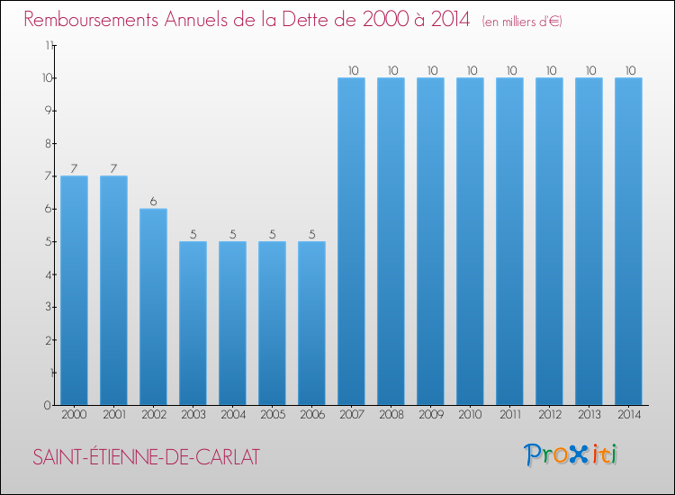 Evolution de l'annuité de la dette pour la commune de SAINT-ÉTIENNE-DE-CARLAT de 2000 à 2014 Annuités de la dette pour SAINT-ÉTIENNE-DE-CARLAT de 2000 à 2014