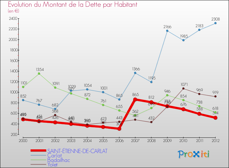 Evolution de la dette par habitant pour la commune de SAINT-ÉTIENNE-DE-CARLAT et les communes proches de 2000 à 2012 Comparaison de la dette par habitant pour SAINT-ÉTIENNE-DE-CARLAT et les communes voisines de 2000 à 2012