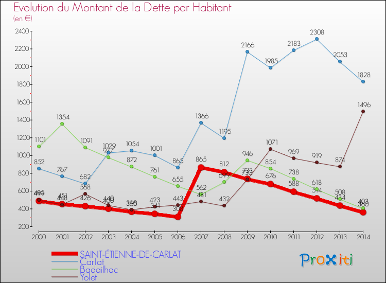 Evolution de la dette par habitant pour la commune de SAINT-ÉTIENNE-DE-CARLAT et les communes proches de 2000 à 2014 Comparaison de la dette par habitant pour SAINT-ÉTIENNE-DE-CARLAT et les communes voisines de 2000 à 2014