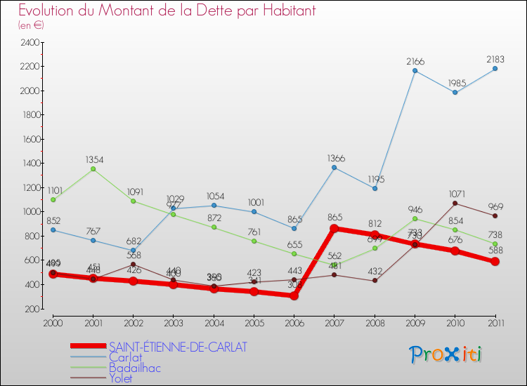 Evolution de la dette par habitant pour la commune de SAINT-ÉTIENNE-DE-CARLAT et les communes proches Comparaison de la dette par habitant pour SAINT-ÉTIENNE-DE-CARLAT et les communes voisines