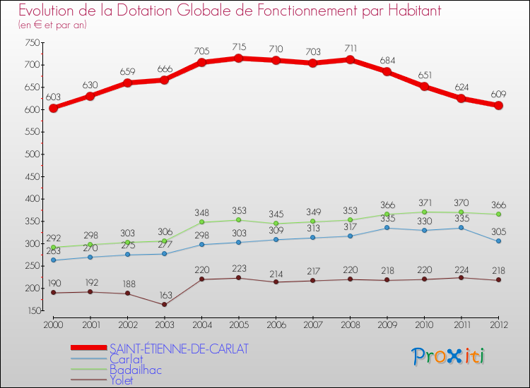 Evolution et montant de la dotation globale de fonctionnement par Habitant pour SAINT-ÉTIENNE-DE-CARLAT et les communes proches Comparaison des dotations globales de fonctionnement par habitant pour SAINT-ÉTIENNE-DE-CARLAT et les communes voisines
