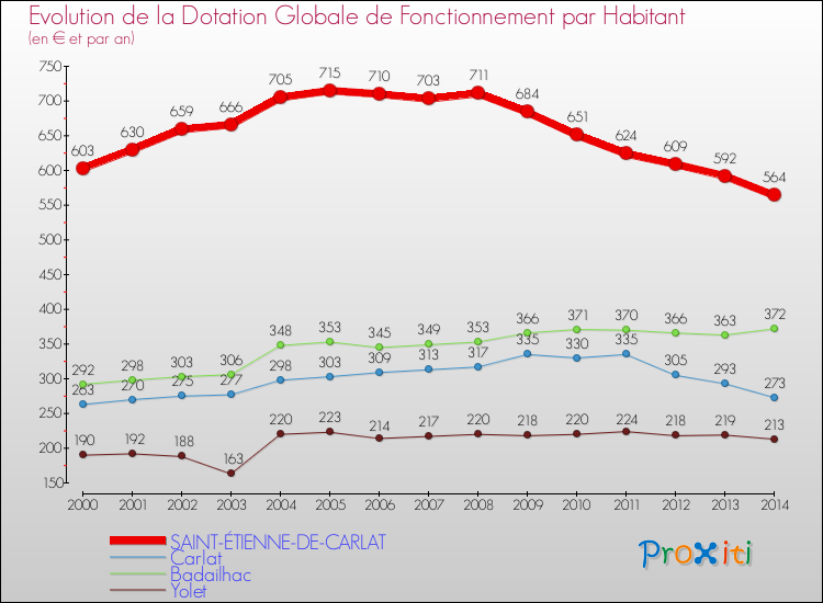 Evolution et montant de la dotation globale de fonctionnement par Habitant pour SAINT-ÉTIENNE-DE-CARLAT et les communes proches de 2000 à 2014. Comparaison des dotations globales de fonctionnement par habitant pour SAINT-ÉTIENNE-DE-CARLAT et les communes voisines de 2000 à 2014.