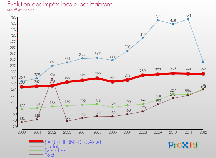 Evolution et montant des impôts locaux par Habitant pour SAINT-ÉTIENNE-DE-CARLAT et les communes proches Comparaison des impôts locaux par habitant pour SAINT-ÉTIENNE-DE-CARLAT et les communes voisines