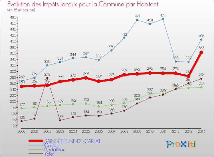 Evolution et montant des impôts locaux par Habitant pour SAINT-ÉTIENNE-DE-CARLAT et les communes proches de 2000 à 2014 Comparaison des impôts locaux par habitant pour SAINT-ÉTIENNE-DE-CARLAT et les communes voisines de 2000 à 2014