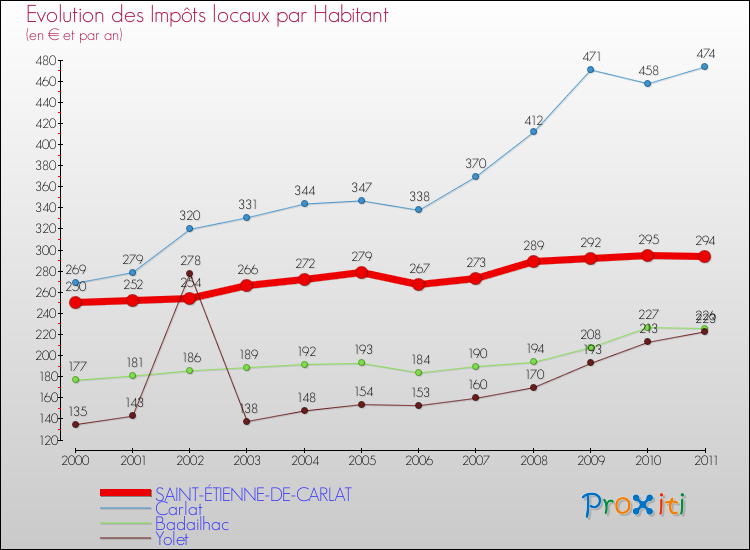 Evolution et montant des impôts locaux par Habitant pour SAINT-ÉTIENNE-DE-CARLAT et les communes proches Comparaison des impôts locaux par habitant pour SAINT-ÉTIENNE-DE-CARLAT et les communes voisines