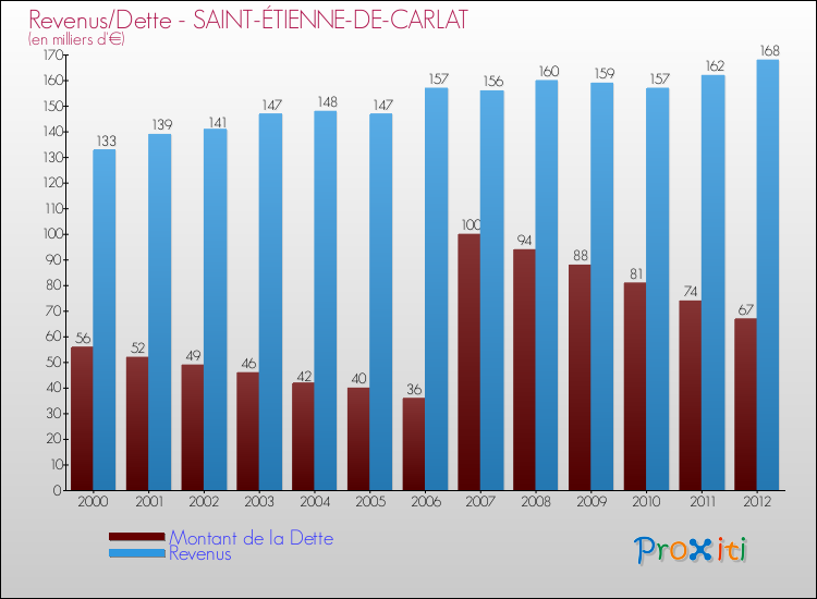 Evolution comparée de la dette et des revenus pour la commune de SAINT-ÉTIENNE-DE-CARLAT de 2000 à 2012 Comparaison de la dette et des revenus pour SAINT-ÉTIENNE-DE-CARLAT de 2000 à 2012