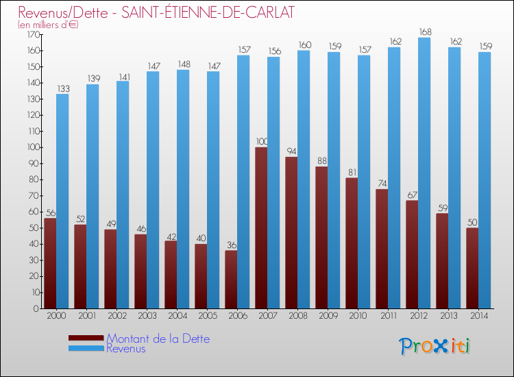 Evolution comparée de la dette et des revenus pour la commune de SAINT-ÉTIENNE-DE-CARLAT de 2000 à 2014 Comparaison de la dette et des revenus pour SAINT-ÉTIENNE-DE-CARLAT de 2000 à 2014