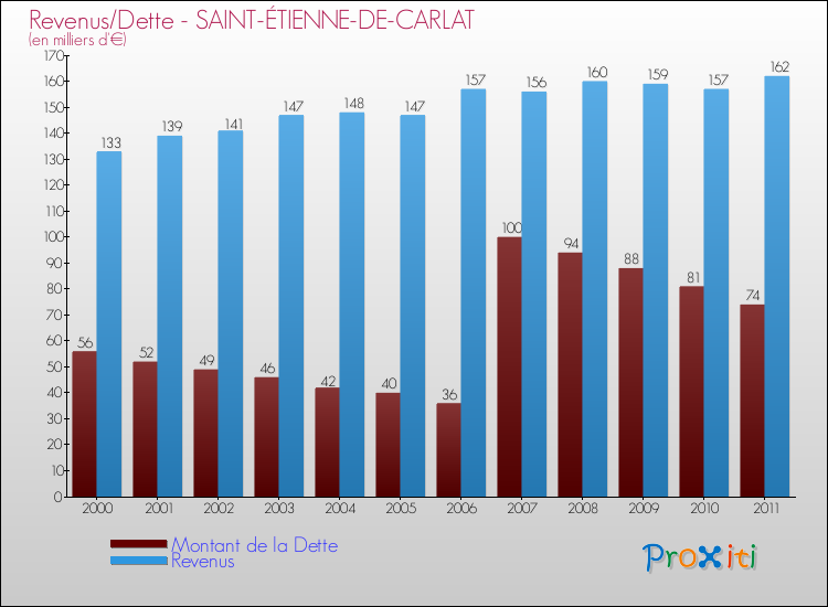 Evolution comparée de la dette et des revenus pour la commune de SAINT-ÉTIENNE-DE-CARLAT de 2000 à 2011 Comparaison de la dette et des revenus pour SAINT-ÉTIENNE-DE-CARLAT de 2000 à 2011