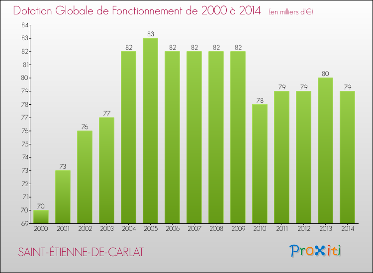 Evolution du montant de la Dotation Globale de Fonctionnement pour la commune de SAINT-ÉTIENNE-DE-CARLAT de 2000 à 2014 Evolution du montant de la Dotation Globale de Fonctionnement pour SAINT-ÉTIENNE-DE-CARLAT de 2000 à 2014