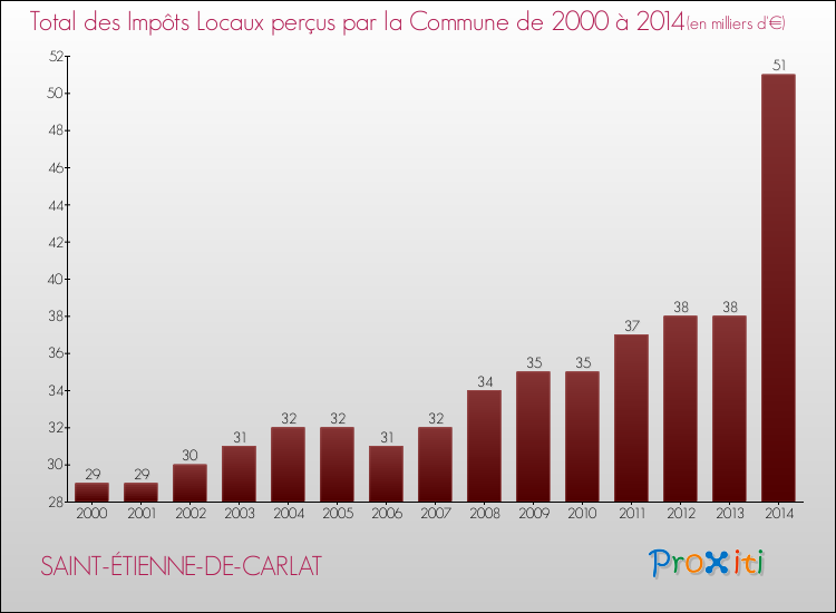 Evolution des Impôts Locaux pour la commune de SAINT-ÉTIENNE-DE-CARLAT de 2000 à 2014 Evolution des Impôts Locaux pour SAINT-ÉTIENNE-DE-CARLAT de 2000 à 2014