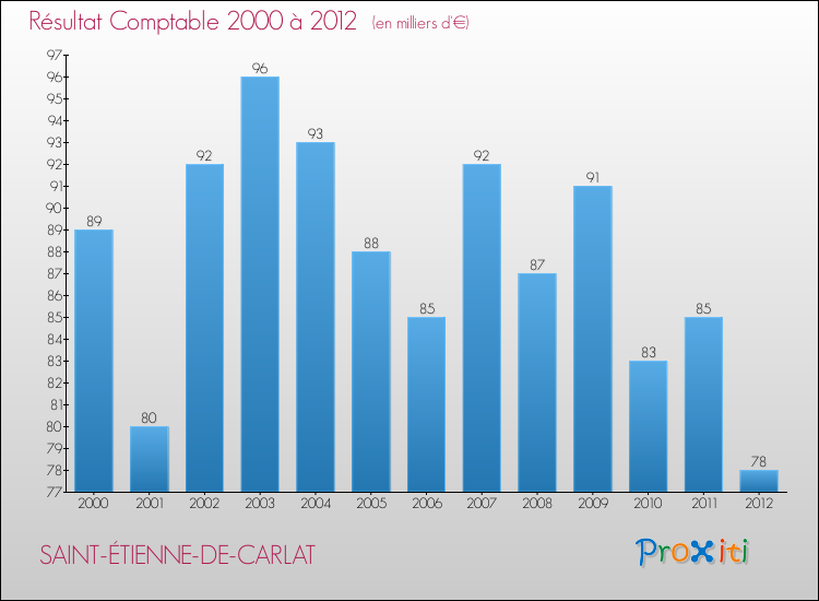 Evolution du résultat comptable pour la commune de SAINT-ÉTIENNE-DE-CARLAT de 2000 à 2012 Evolution du résultat comptable pour SAINT-ÉTIENNE-DE-CARLAT de 2000 à 2012