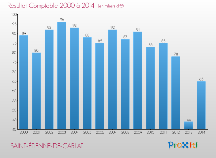 Evolution du résultat comptable pour la commune de SAINT-ÉTIENNE-DE-CARLAT de 2000 à 2014 Evolution du résultat comptable pour SAINT-ÉTIENNE-DE-CARLAT de 2000 à 2014