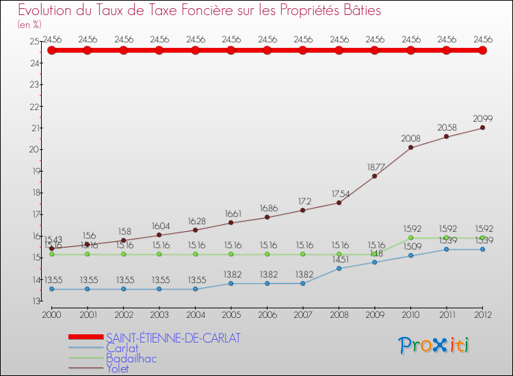 Evolution du taux de la taxe foncière sur le bati pour SAINT-ÉTIENNE-DE-CARLAT et les communes proches de 2000 à 2012 Comparaison des taux de taxe foncière sur le bati pour SAINT-ÉTIENNE-DE-CARLAT et les communes voisines de 2000 à 2012