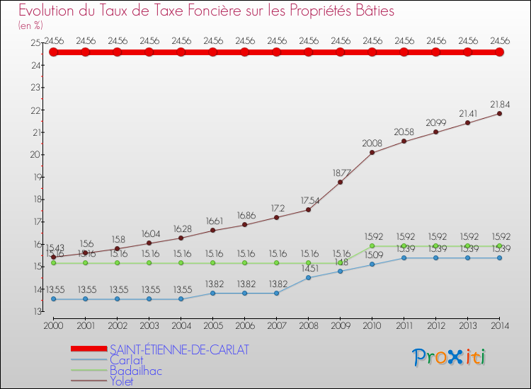 Evolution du taux de la taxe foncière sur le bati pour SAINT-ÉTIENNE-DE-CARLAT et les communes proches de 2000 à 2014 Comparaison des taux de taxe foncière sur le bati pour SAINT-ÉTIENNE-DE-CARLAT et les communes voisines de 2000 à 2014