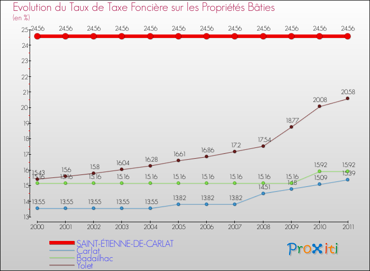Evolution du taux de la taxe foncière sur le bati pour SAINT-ÉTIENNE-DE-CARLAT et les communes proches Comparaison des taux de taxe foncière sur le bati pour SAINT-ÉTIENNE-DE-CARLAT et les communes voisines