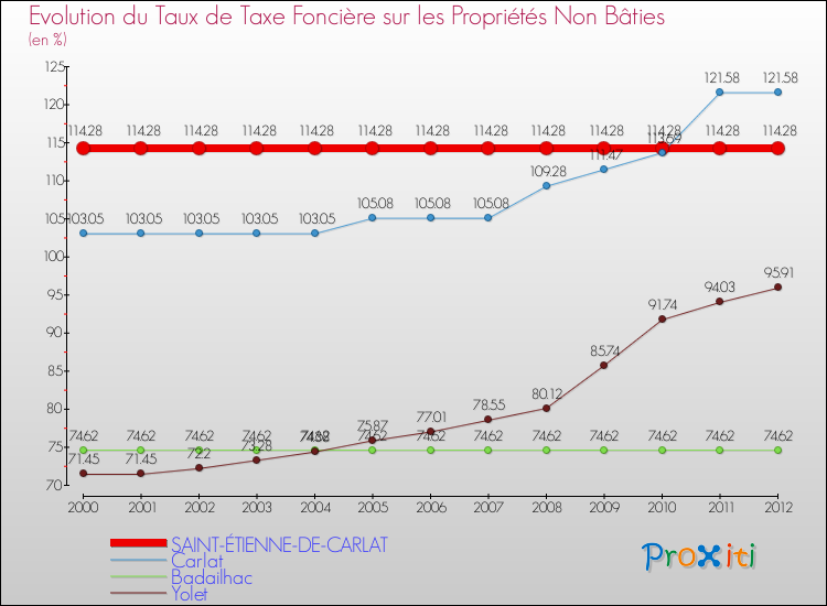 Evolution du taux de la taxe foncière sur les immeubles et terrains non batis pour SAINT-ÉTIENNE-DE-CARLAT et les communes proches de 2000 à 2012 Comparaison des taux de la taxe foncière sur les immeubles et terrains non batis pour SAINT-ÉTIENNE-DE-CARLAT et les communes voisines de 2000 à 2012