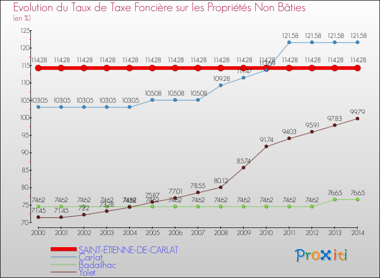 Evolution du taux de la taxe foncière sur les immeubles et terrains non batis pour SAINT-ÉTIENNE-DE-CARLAT et les communes proches de 2000 à 2014 Comparaison des taux de la taxe foncière sur les immeubles et terrains non batis pour SAINT-ÉTIENNE-DE-CARLAT et les communes voisines de 2000 à 2014
