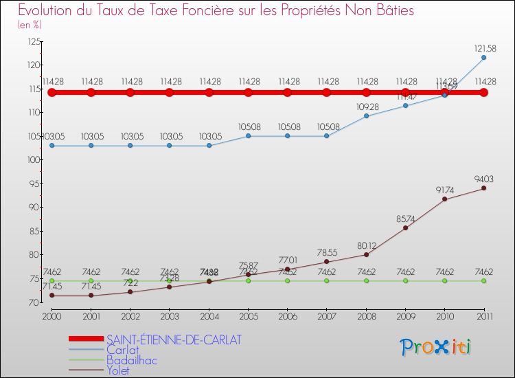 Evolution du taux de la taxe foncière sur les immeubles et terrains non batis pour SAINT-ÉTIENNE-DE-CARLAT et les communes proches Comparaison des taux de la taxe foncière sur les immeubles et terrains non batis pour SAINT-ÉTIENNE-DE-CARLAT et les communes voisines