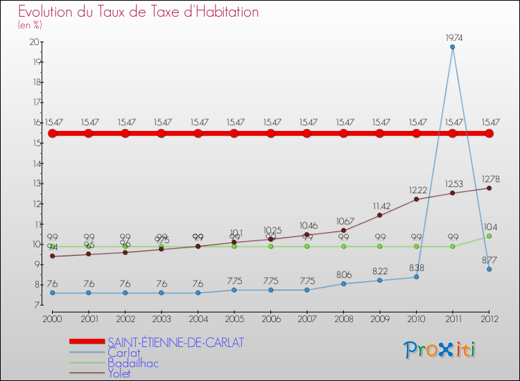 Evolution du taux de la taxe d'habitation pour SAINT-ÉTIENNE-DE-CARLAT et les communes proches Comparaison des taux de la taxe d'habitation pour SAINT-ÉTIENNE-DE-CARLAT et les communes voisines