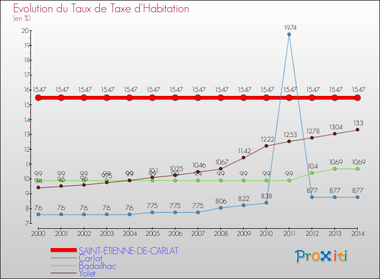 Evolution du taux de la taxe d'habitation pour SAINT-ÉTIENNE-DE-CARLAT et les communes proches de 2000 à 2014 Comparaison des taux de la taxe d'habitation pour SAINT-ÉTIENNE-DE-CARLAT et les communes voisines de 2000 à 2014