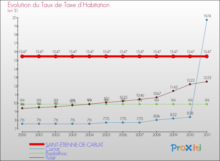 Evolution du taux de la taxe d'habitation pour SAINT-ÉTIENNE-DE-CARLAT et les communes proches Comparaison des taux de la taxe d'habitation pour SAINT-ÉTIENNE-DE-CARLAT et les communes voisines
